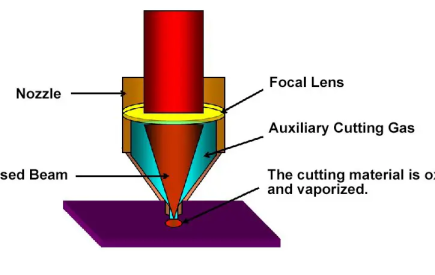3 CÁCH ĐỂ ĐIỀU CHỈNH TIÊU ĐIỂM CỦA MÁY CẮT LASER CỦA BẠN